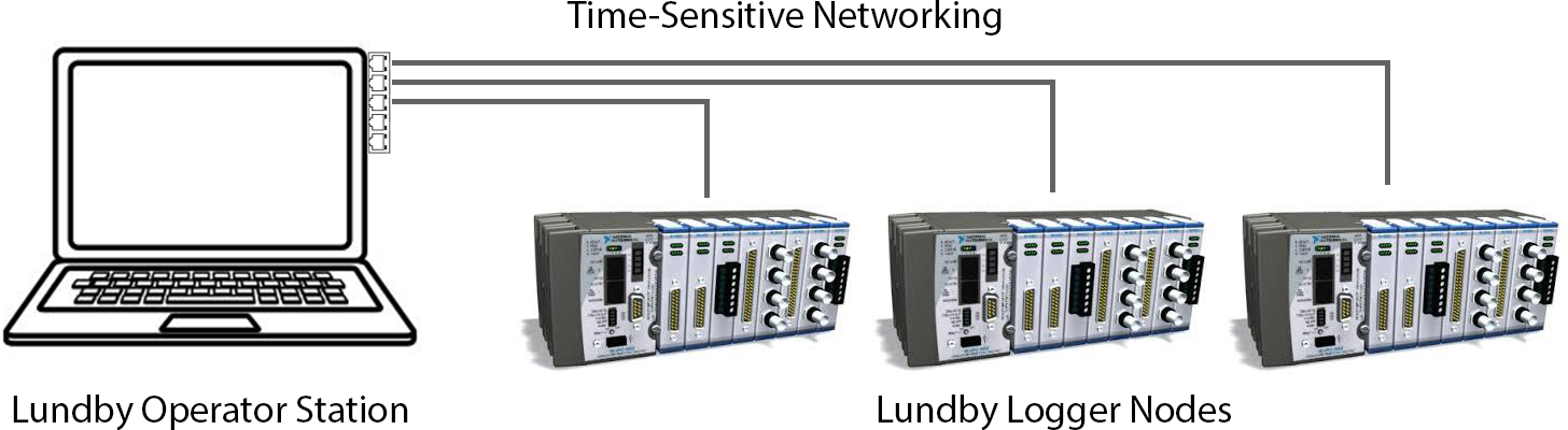 7 TSN network with NI CompactRIO, CompactDAQ and FieldDAQ